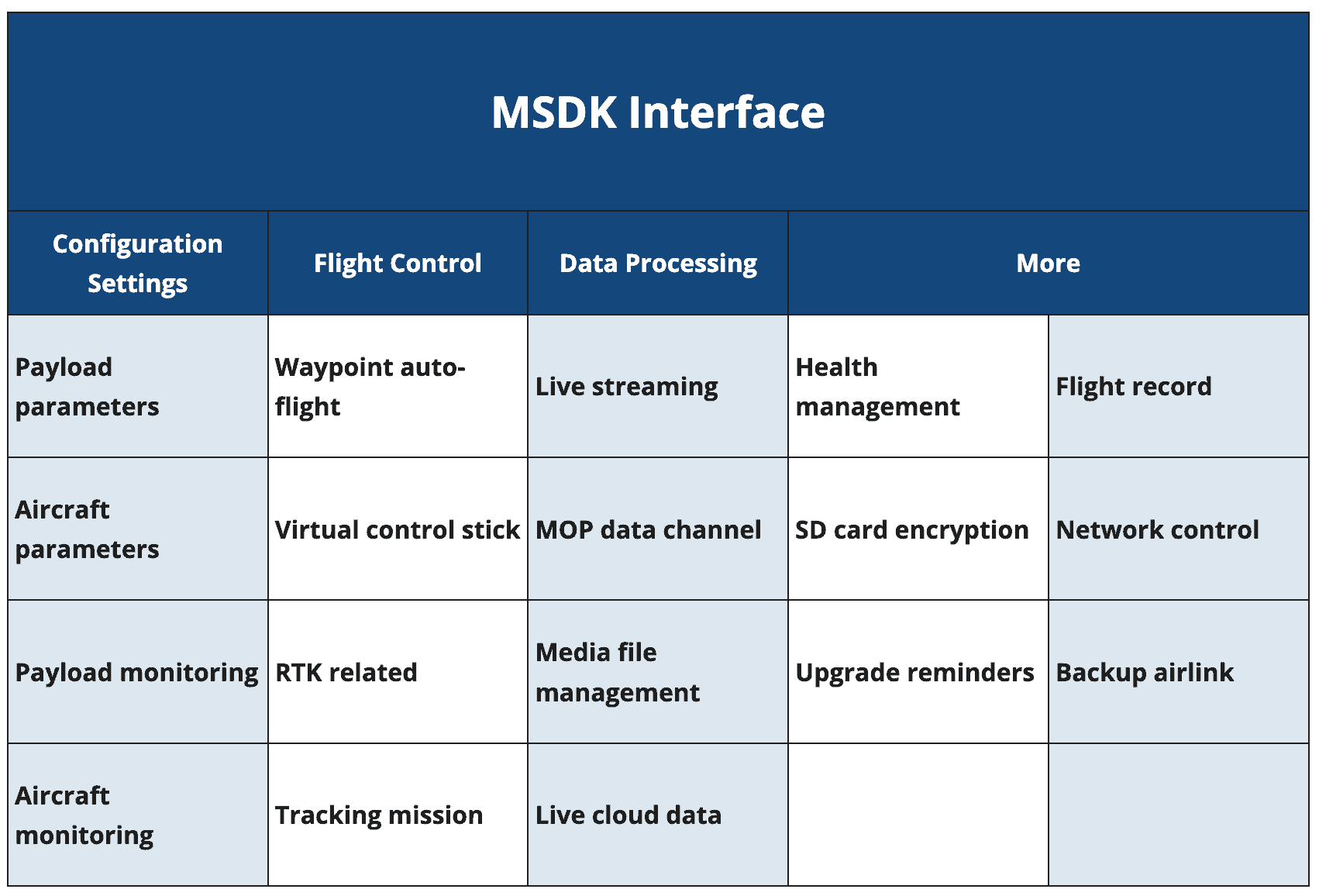 SDK DJI