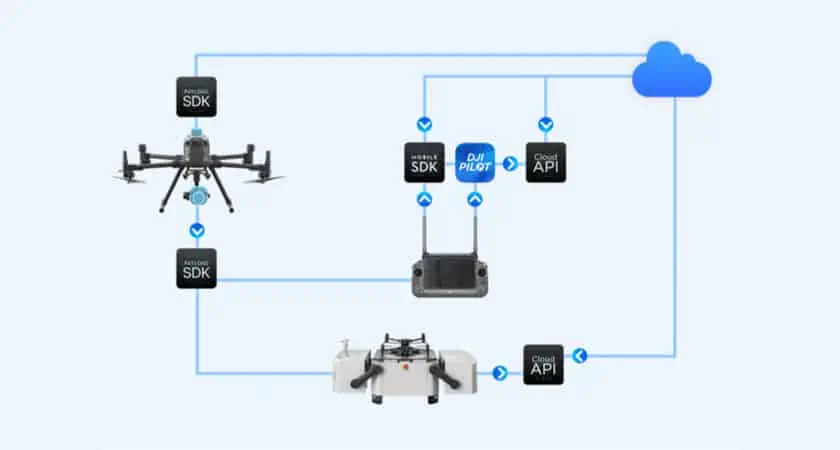 SDK Droni DJI